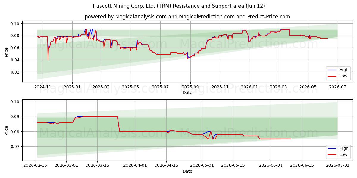 Truscott Mining Corp. Ltd. (TRM) Support and Resistance area (11 Jun) 