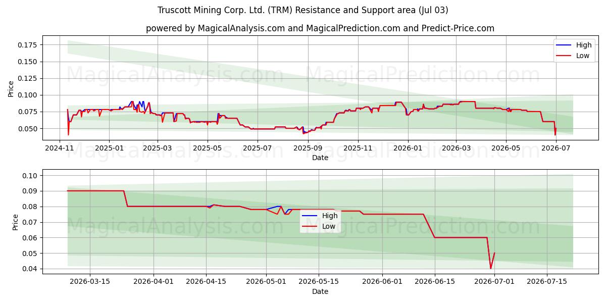  Truscott Mining Corp. Ltd. (TRM) Support and Resistance area (02 Jul) 