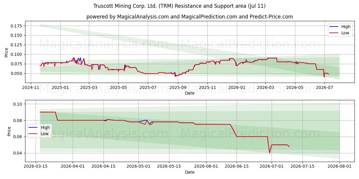  Truscott Mining Corp. Ltd. (TRM) Support and Resistance area (10 Jul) 