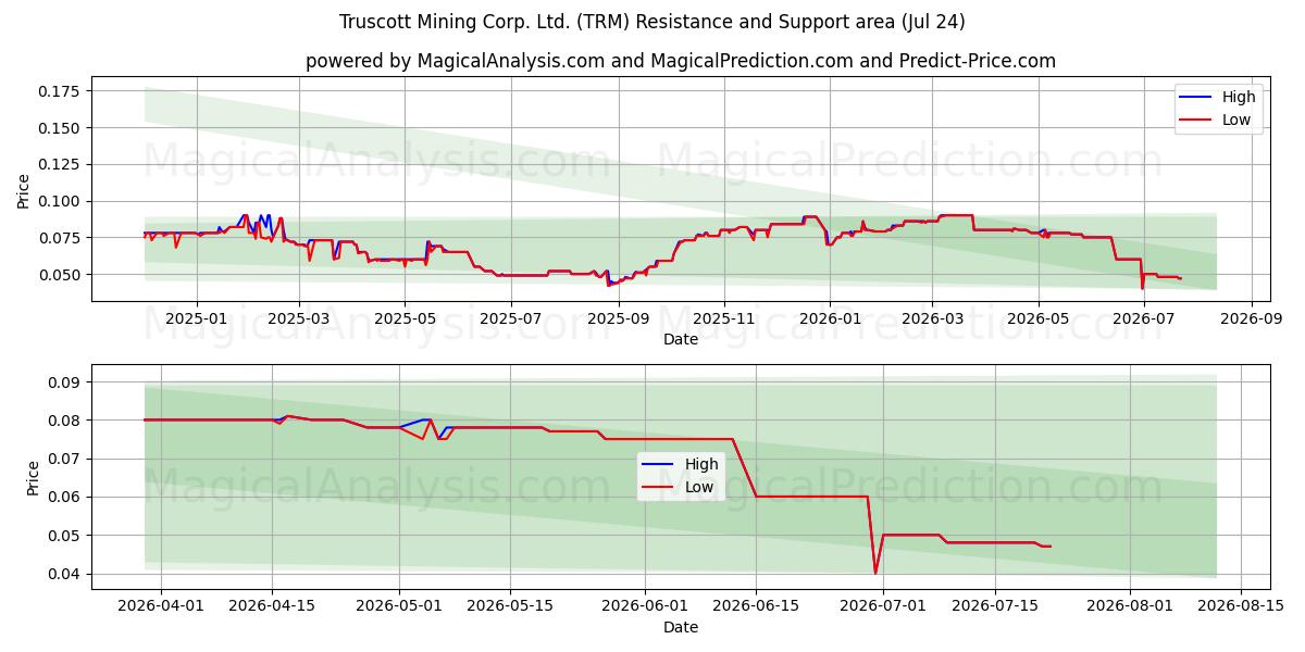  Truscott Mining Corp. Ltd. (TRM) Support and Resistance area (23 Jul) 