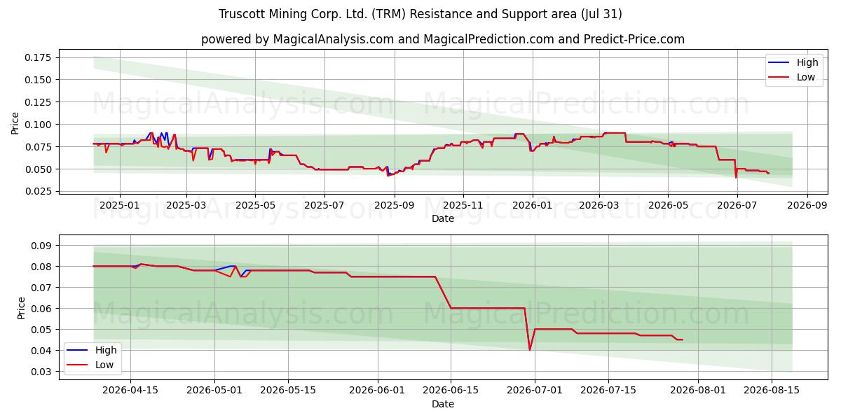  Truscott Mining Corp. Ltd. (TRM) Support and Resistance area (30 Jul) 