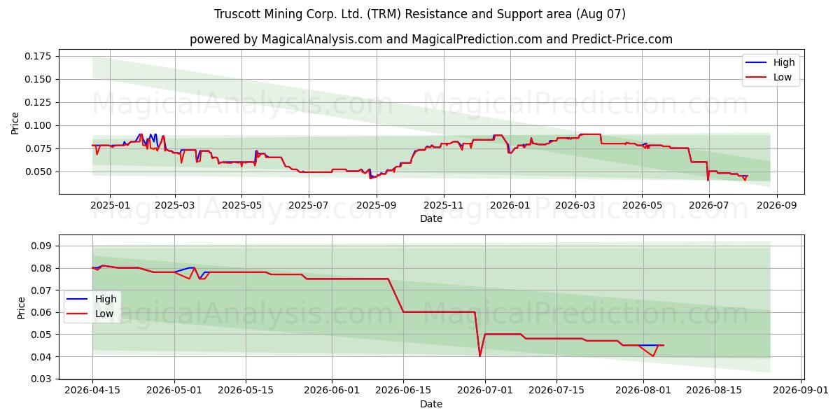  Truscott Mining Corp. Ltd. (TRM) Support and Resistance area (06 Aug) 