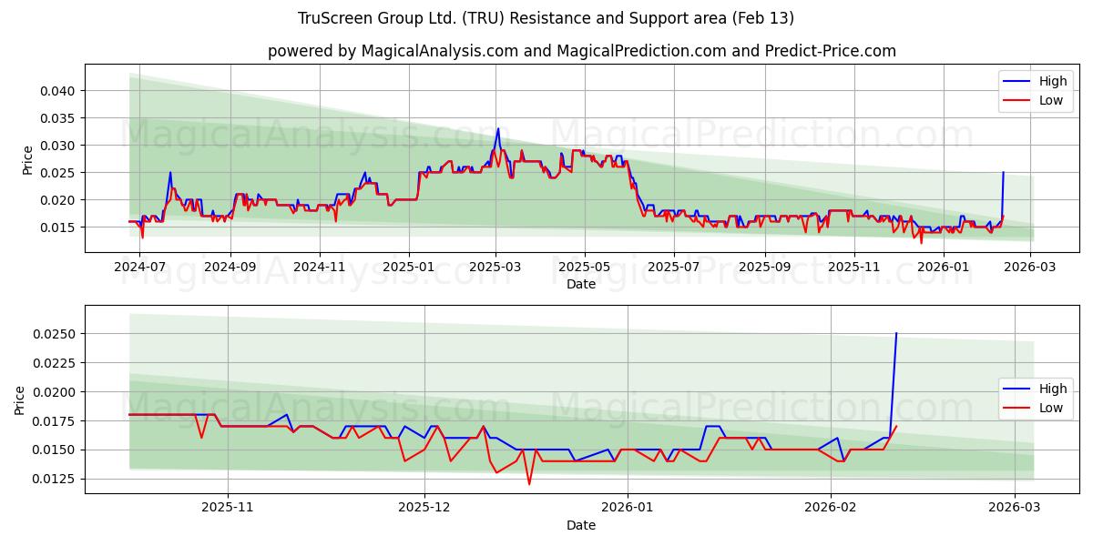  TruScreen Group Ltd. (TRU) Support and Resistance area (12 Feb) 