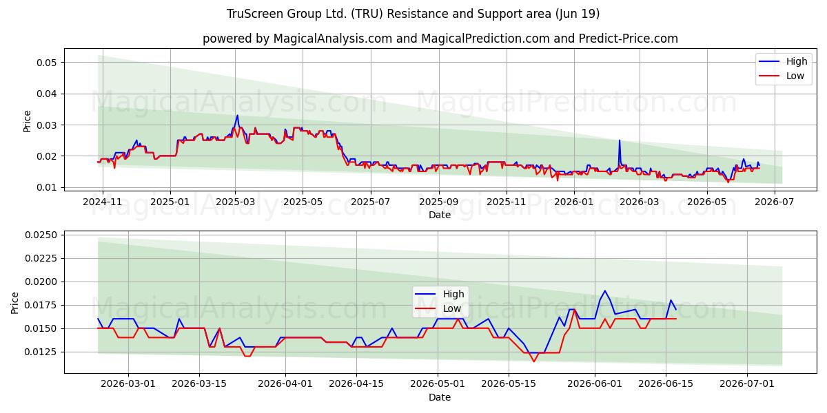  TruScreen Group Ltd. (TRU) Support and Resistance area (18 Jun) 