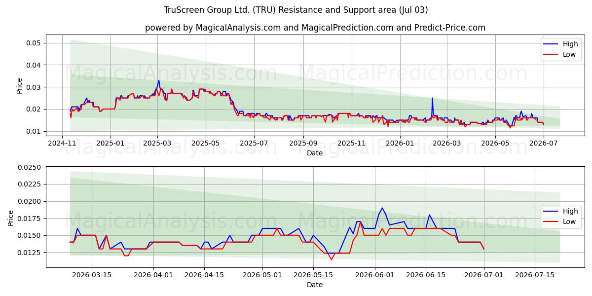  TruScreen Group Ltd. (TRU) Support and Resistance area (02 Jul) 