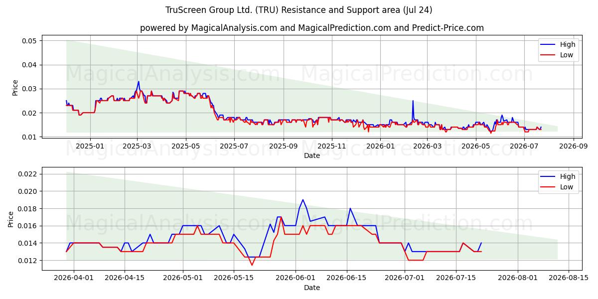  TruScreen Group Ltd. (TRU) Support and Resistance area (23 Jul) 