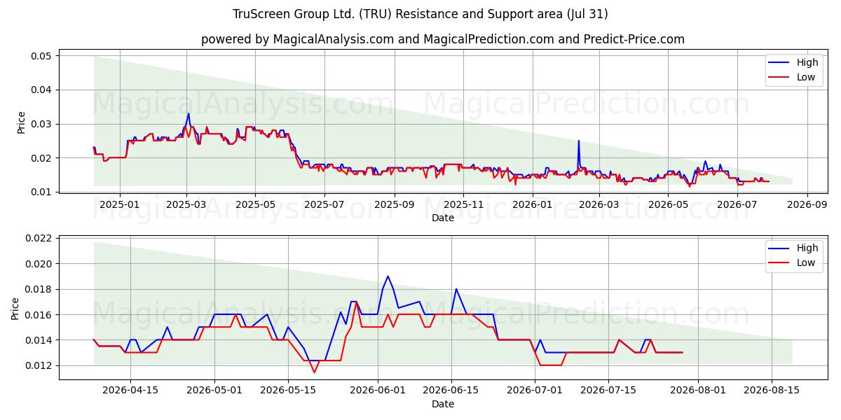  TruScreen Group Ltd. (TRU) Support and Resistance area (30 Jul) 