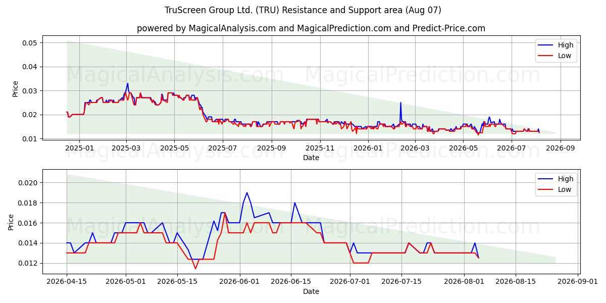  TruScreen Group Ltd. (TRU) Support and Resistance area (06 Aug) 
