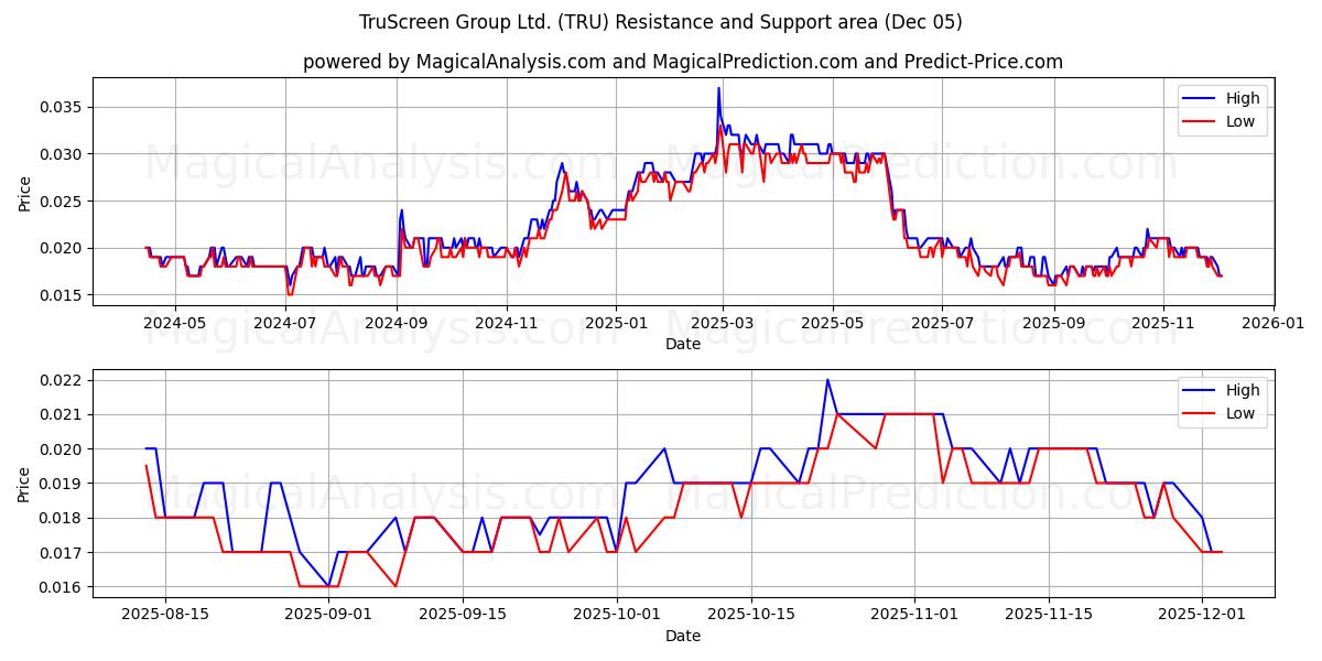 TruScreen Group Ltd. (TRU) Support and Resistance area (04 Dec) 