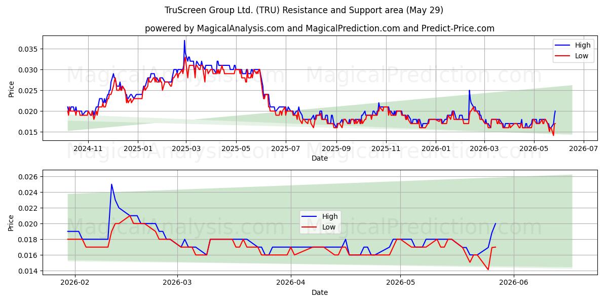 TruScreen Group Ltd. (TRU) Support and Resistance area (28 May) 