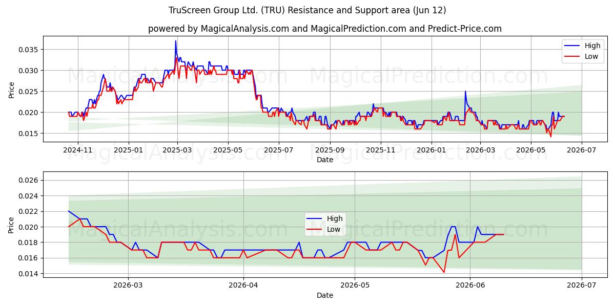  TruScreen Group Ltd. (TRU) Support and Resistance area (11 Jun) 