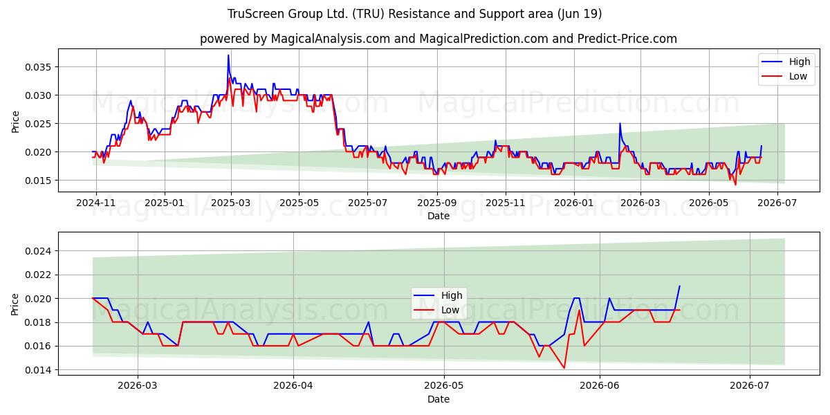  TruScreen Group Ltd. (TRU) Support and Resistance area (18 Jun) 