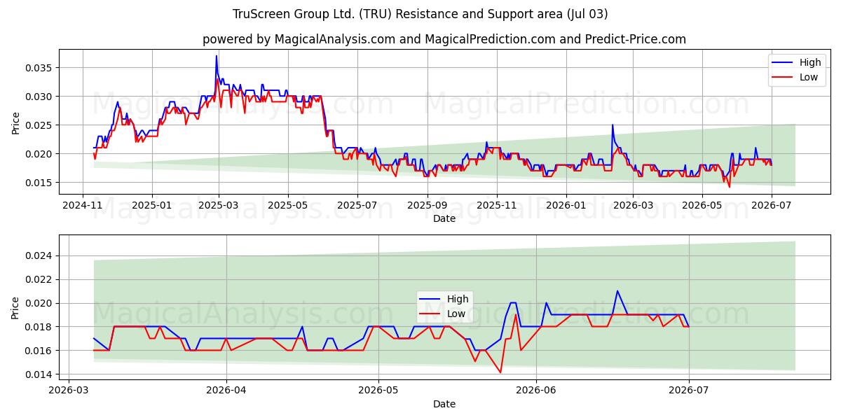  TruScreen Group Ltd. (TRU) Support and Resistance area (02 Jul) 