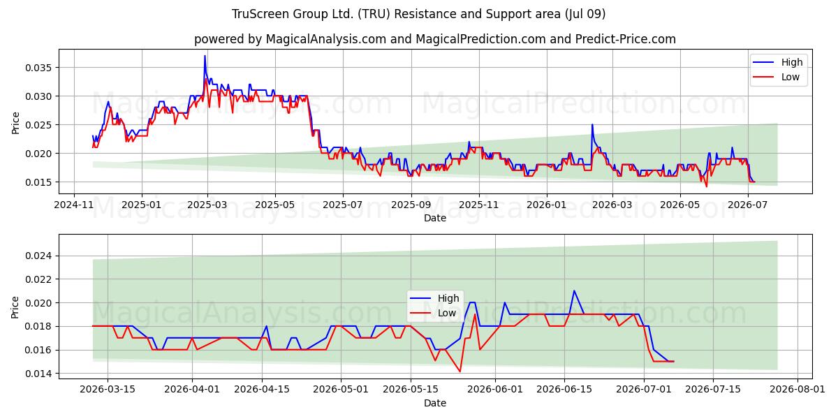  TruScreen Group Ltd. (TRU) Support and Resistance area (08 Jul) 