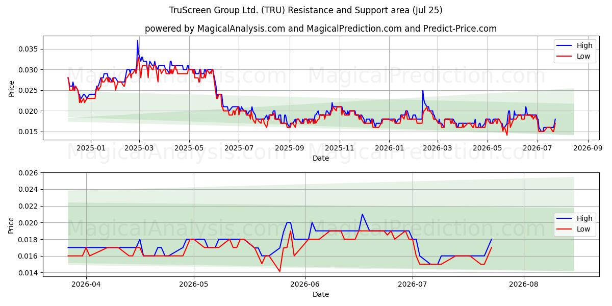  TruScreen Group Ltd. (TRU) Support and Resistance area (24 Jul) 