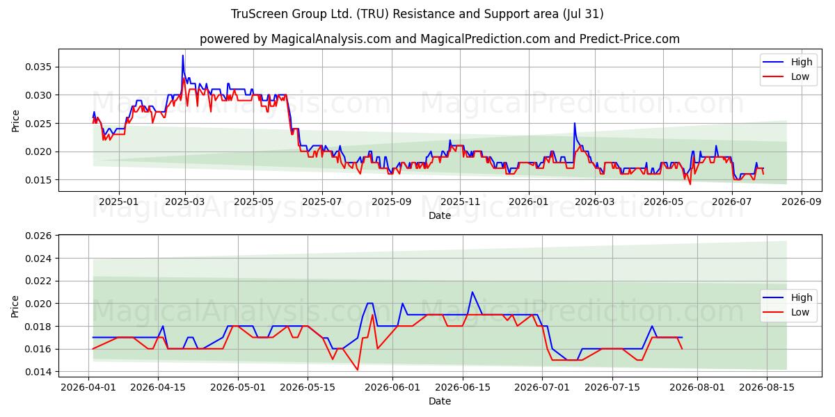  TruScreen Group Ltd. (TRU) Support and Resistance area (30 Jul) 