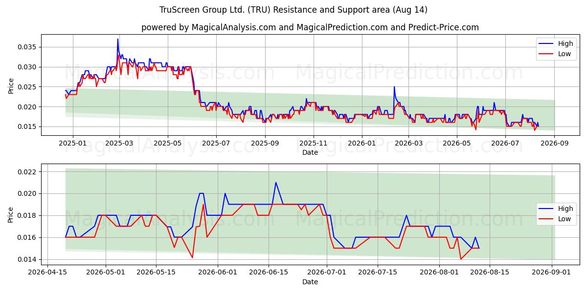  TruScreen Group Ltd. (TRU) Support and Resistance area (13 Aug) 