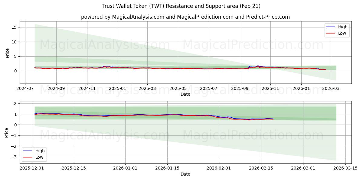  Trust Wallet Token (TWT) Support and Resistance area (20 Feb) 