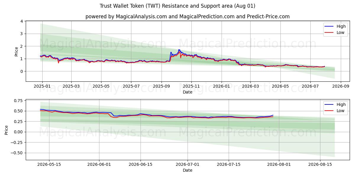  Vertrauens-Wallet-Token (TWT) Support and Resistance area (31 Jul) 