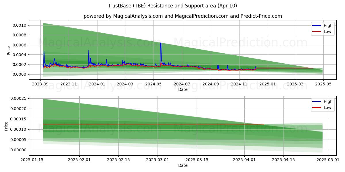  信任库 (TBE) Support and Resistance area (10 Apr) 