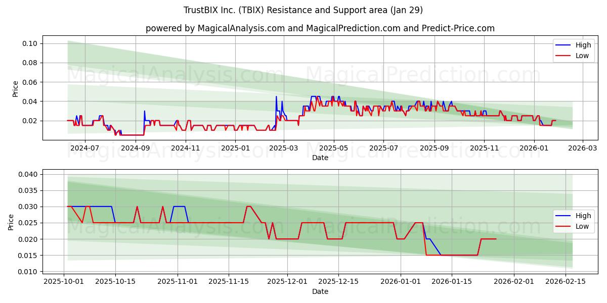  TrustBIX Inc. (TBIX) Support and Resistance area (28 Jan) 