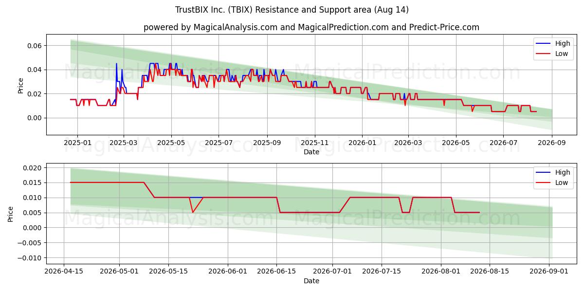  TrustBIX Inc. (TBIX) Support and Resistance area (13 Aug) 