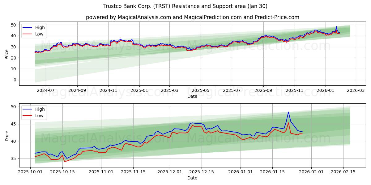  Trustco Bank Corp. (TRST) Support and Resistance area (29 Jan) 