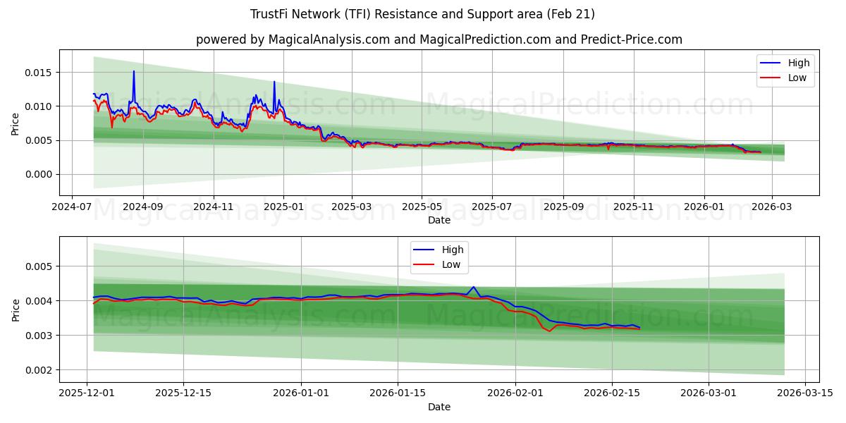  Сеть TrustFi (TFI) Support and Resistance area (20 Feb) 