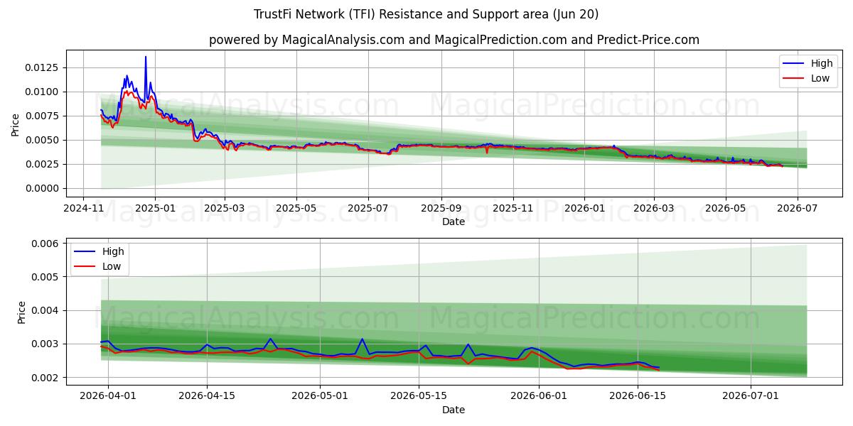  TrustFi Ağı (TFI) Support and Resistance area (19 Jun) 