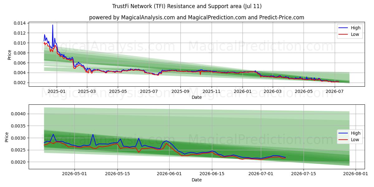 TrustFi nätverk (TFI) Support and Resistance area (10 Jul) 