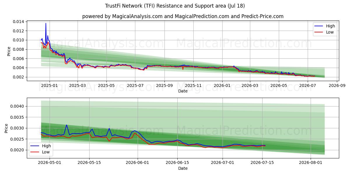  TrustFi 네트워크 (TFI) Support and Resistance area (17 Jul) 