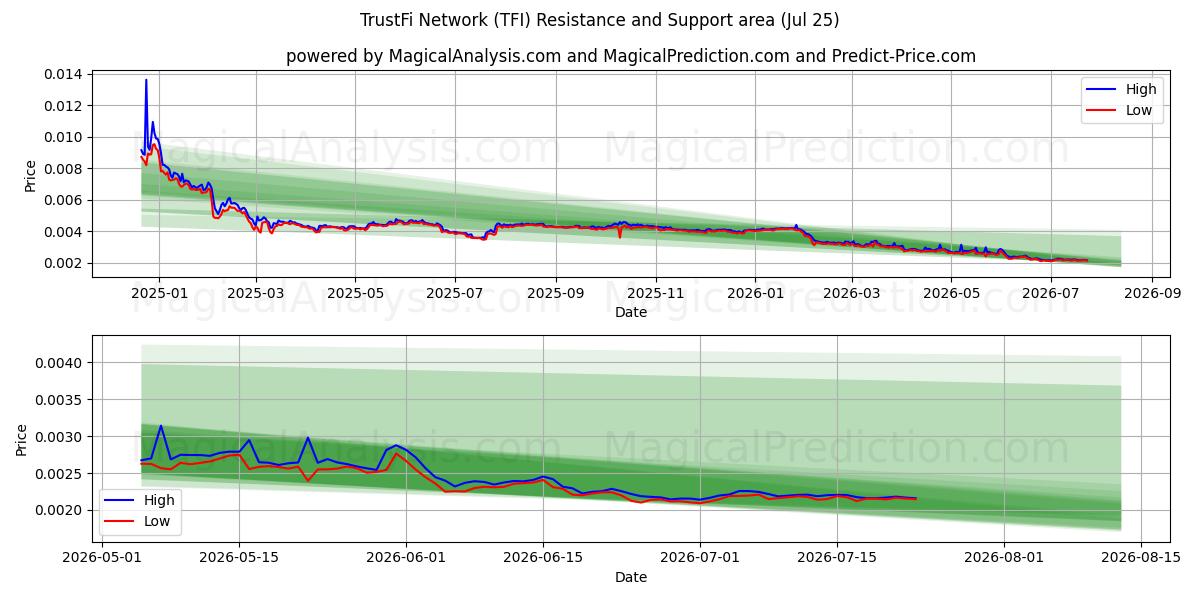  Réseau TrustFi (TFI) Support and Resistance area (24 Jul) 