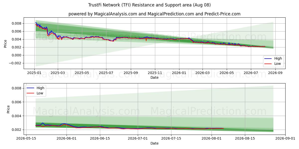  شبکه TrustFi (TFI) Support and Resistance area (07 Aug) 