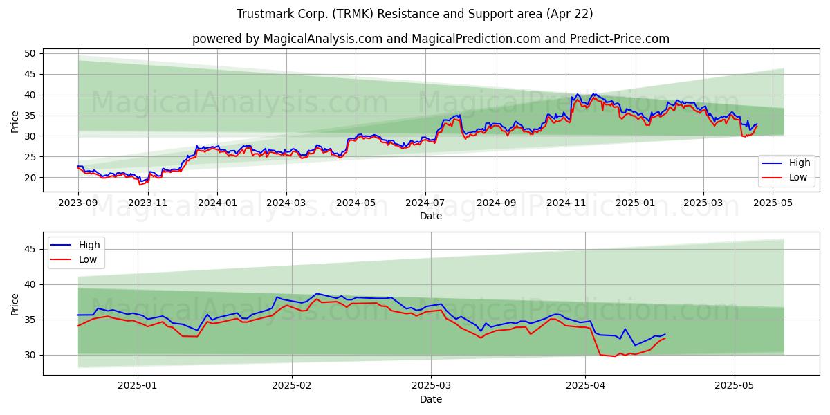  Trustmark Corp. (TRMK) Support and Resistance area (22 Apr) 