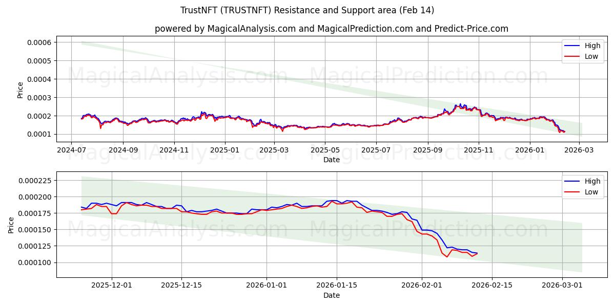  TrustNFT (TRUSTNFT) Support and Resistance area (13 Feb) 