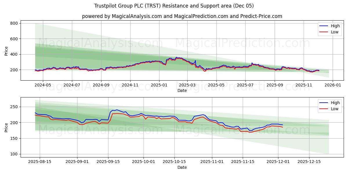  Trustpilot Group PLC (TRST) Support and Resistance area (04 Dec) 