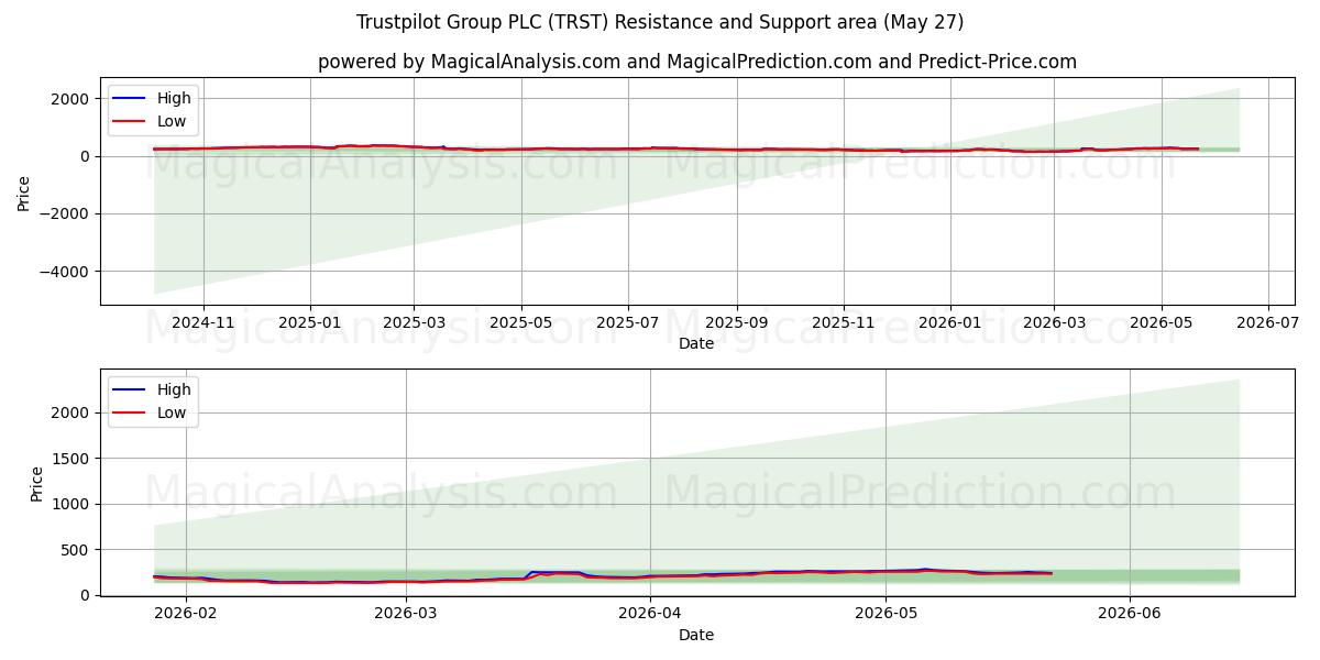  Trustpilot Group PLC (TRST) Support and Resistance area (26 Feb) 