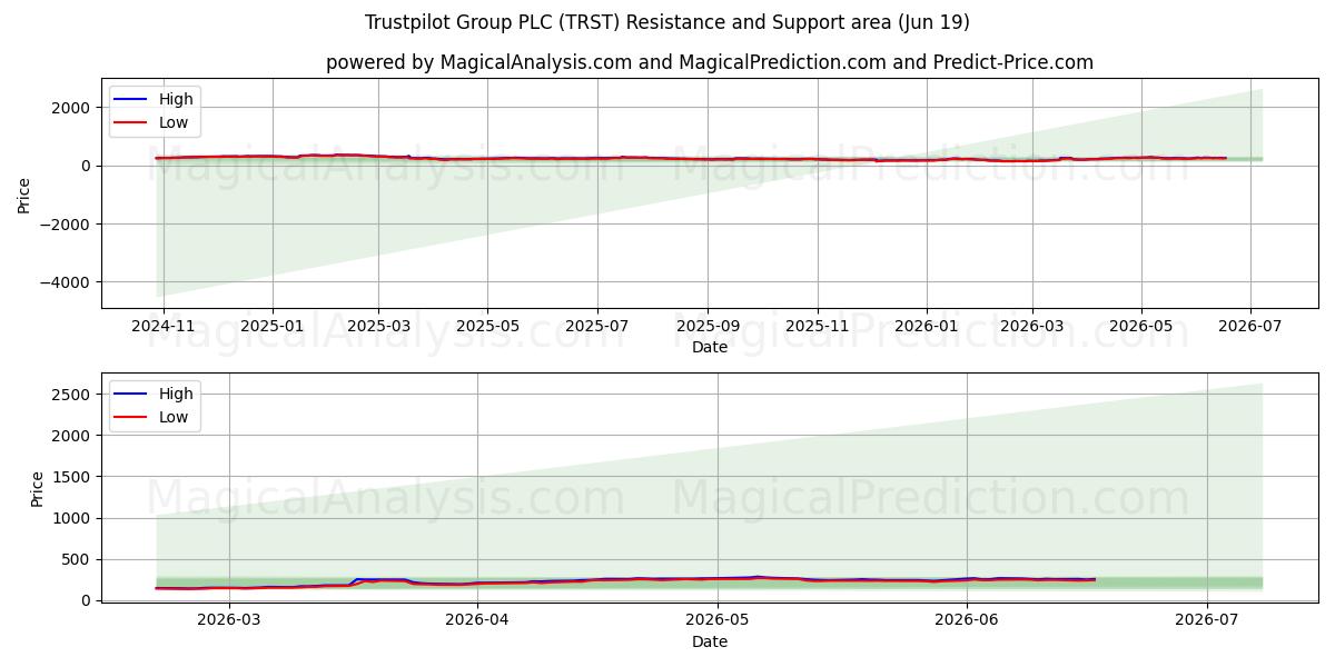 Trustpilot Group PLC (TRST) Support and Resistance area (18 Jun) 