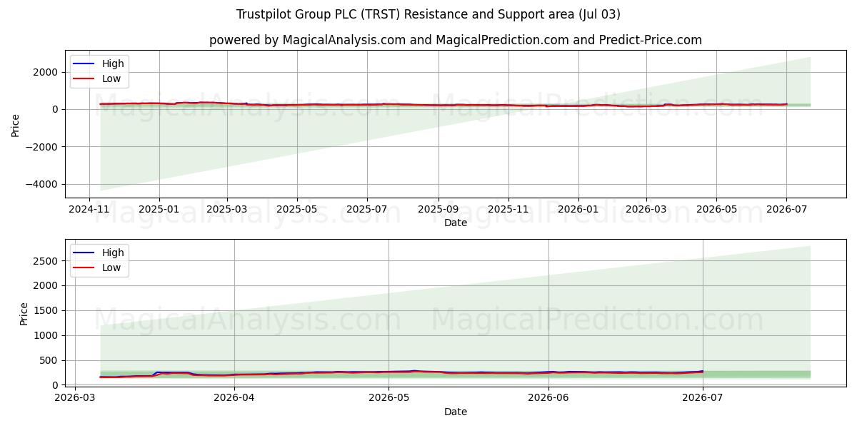  Trustpilot Group PLC (TRST) Support and Resistance area (02 Jul) 