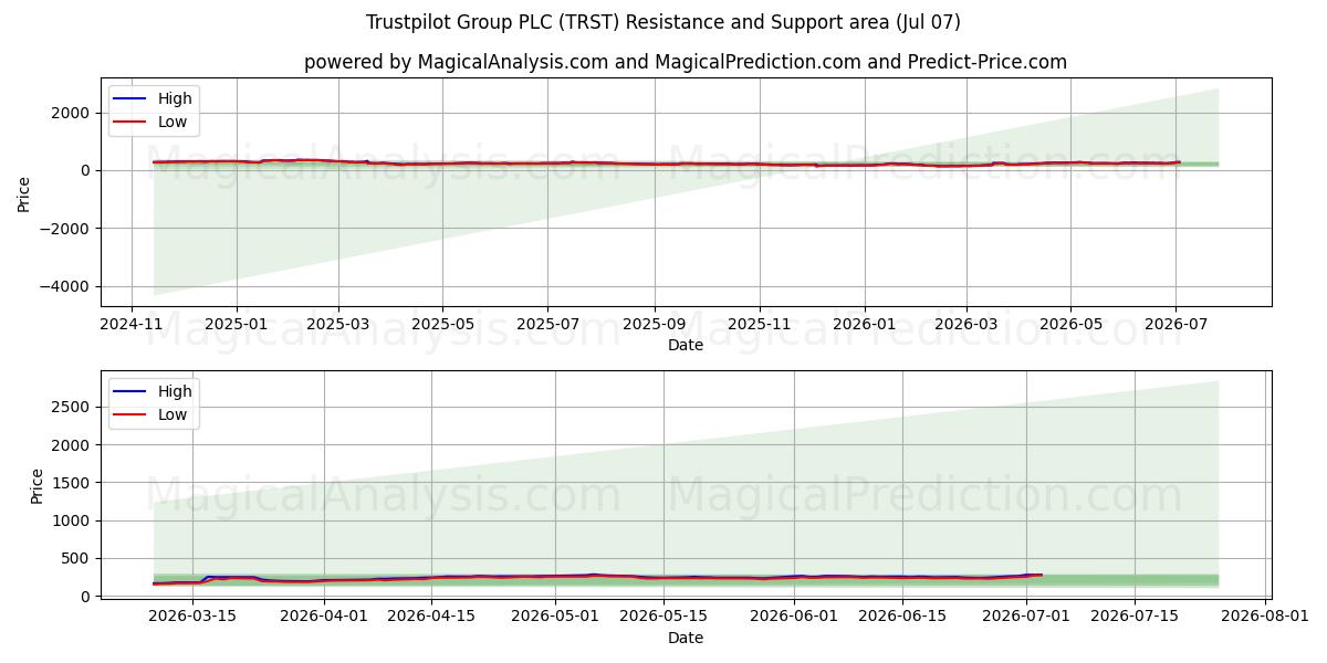  Trustpilot Group PLC (TRST) Support and Resistance area (06 Jul) 