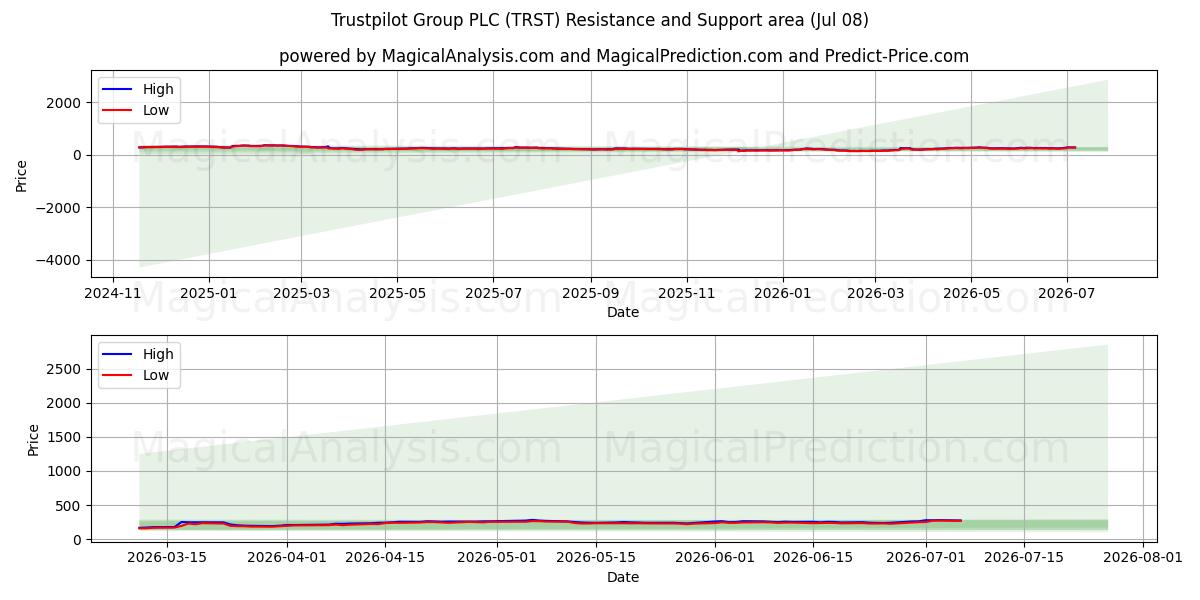  Trustpilot Group PLC (TRST) Support and Resistance area (07 Jul) 