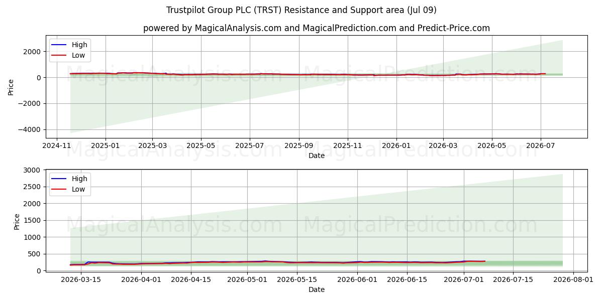  Trustpilot Group PLC (TRST) Support and Resistance area (08 Jul) 