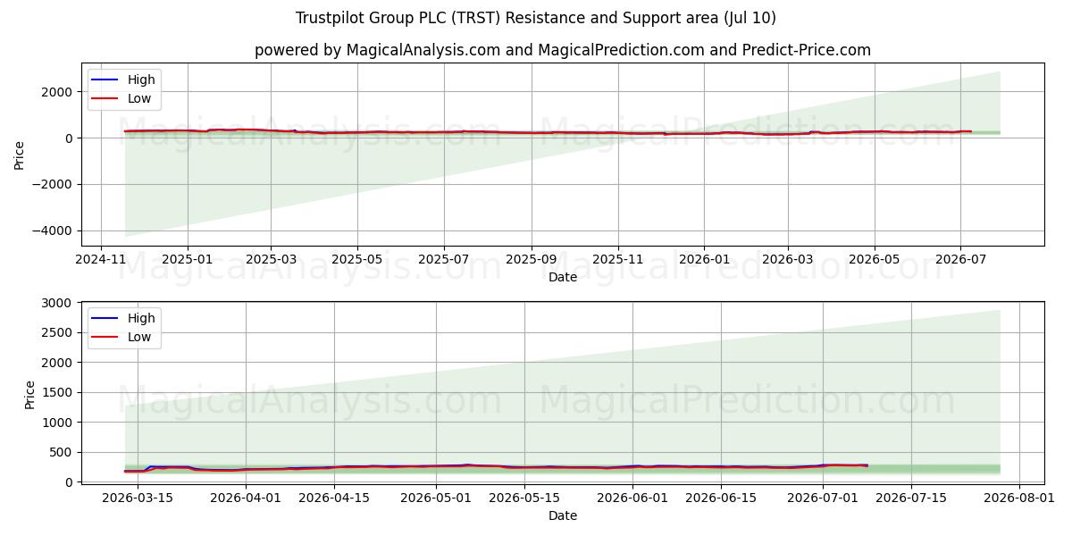  Trustpilot Group PLC (TRST) Support and Resistance area (09 Jul) 