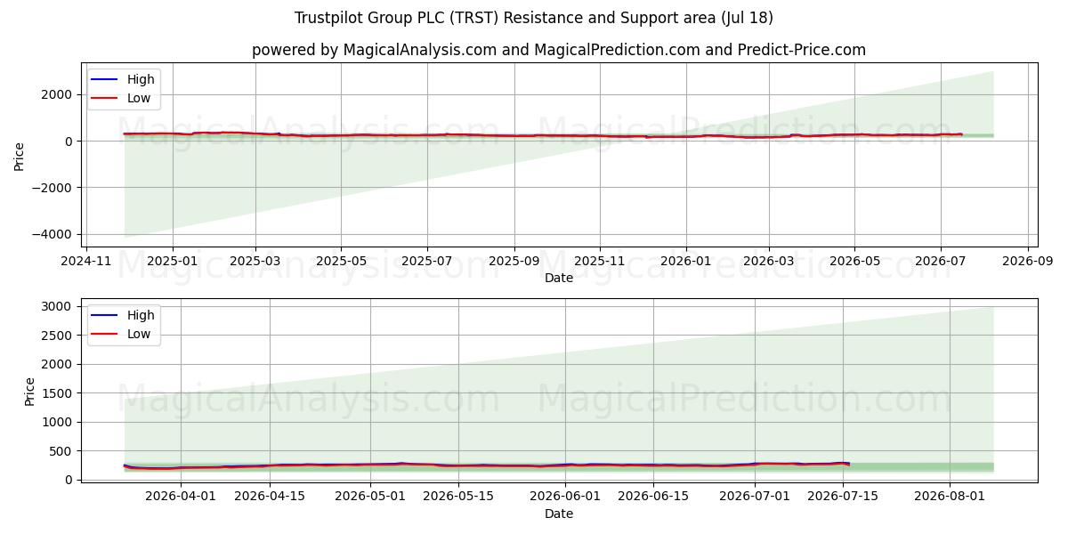  Trustpilot Group PLC (TRST) Support and Resistance area (17 Jul) 