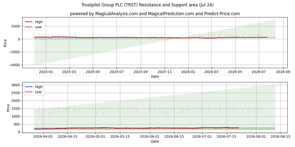  Trustpilot Group PLC (TRST) Support and Resistance area (23 Jul) 