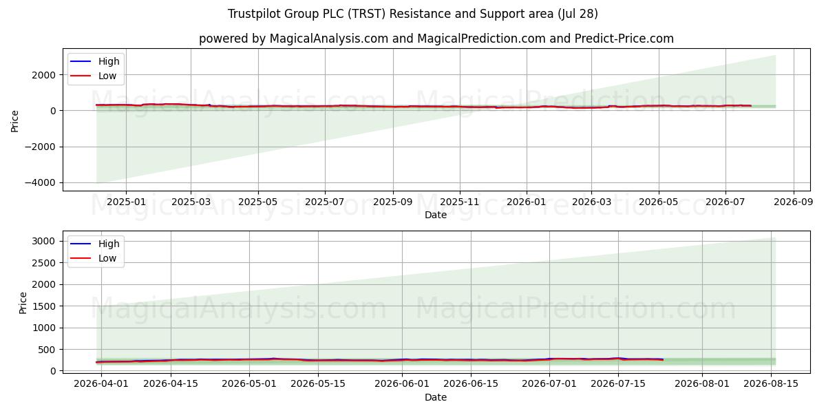  Trustpilot Group PLC (TRST) Support and Resistance area (27 Jul) 
