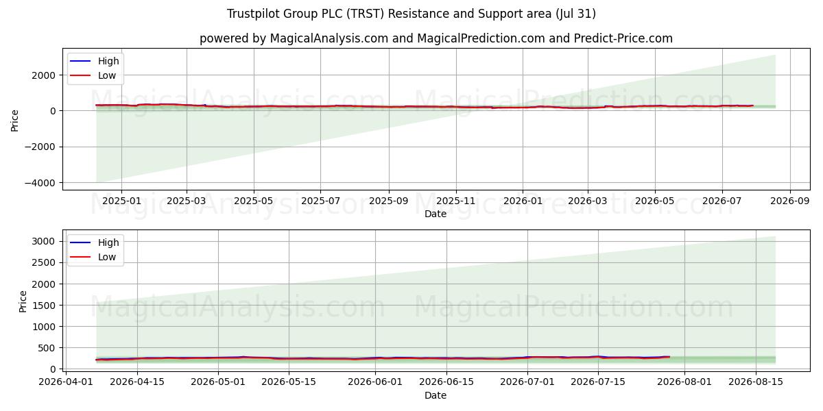  Trustpilot Group PLC (TRST) Support and Resistance area (30 Jul) 