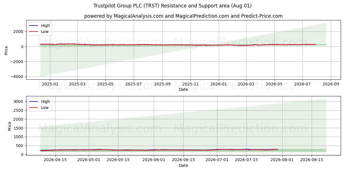  Trustpilot Group PLC (TRST) Support and Resistance area (31 Jul) 