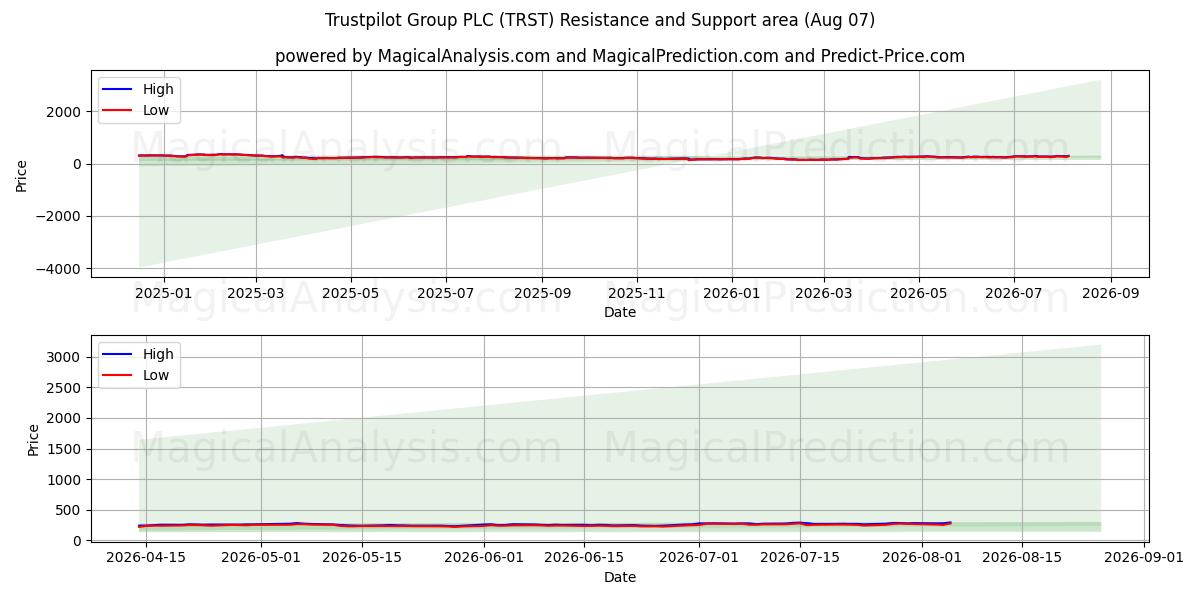  Trustpilot Group PLC (TRST) Support and Resistance area (06 Aug) 