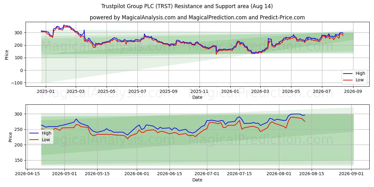  Trustpilot Group PLC (TRST) Support and Resistance area (13 Aug) 